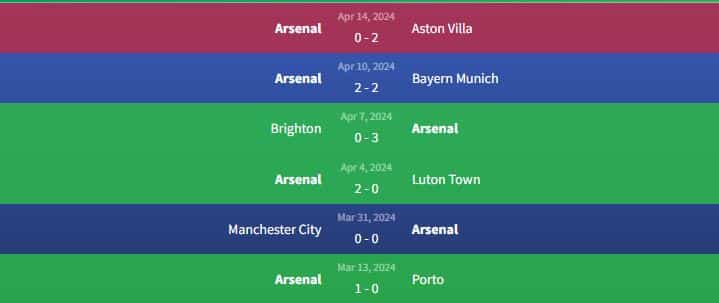 Phong độ Arsenal