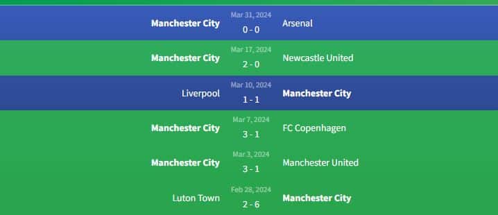 Phong độ Manchester City