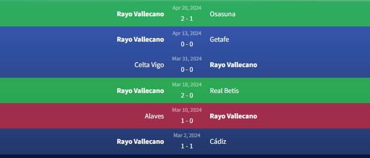 Phong độ Rayo Vallecano