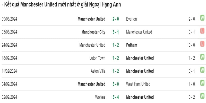 Soi kèo MU – phong độ của Manchester United