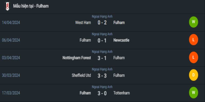 Phong độ gần đây của Fulham