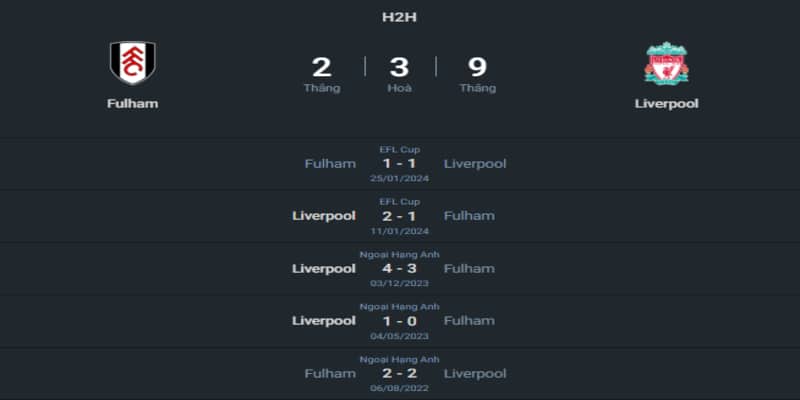 Lịch sử từng đối đầu của Fulham vs Liverpool