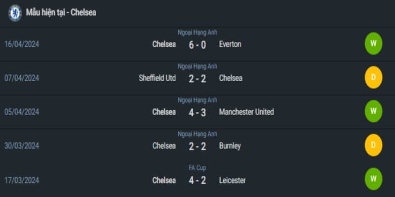 Phong độ gần đây của Chelsea