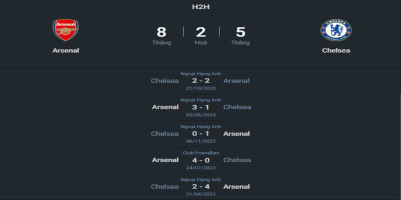 Lịch sử đối đầu hai đội Arsenal vs Chelsea