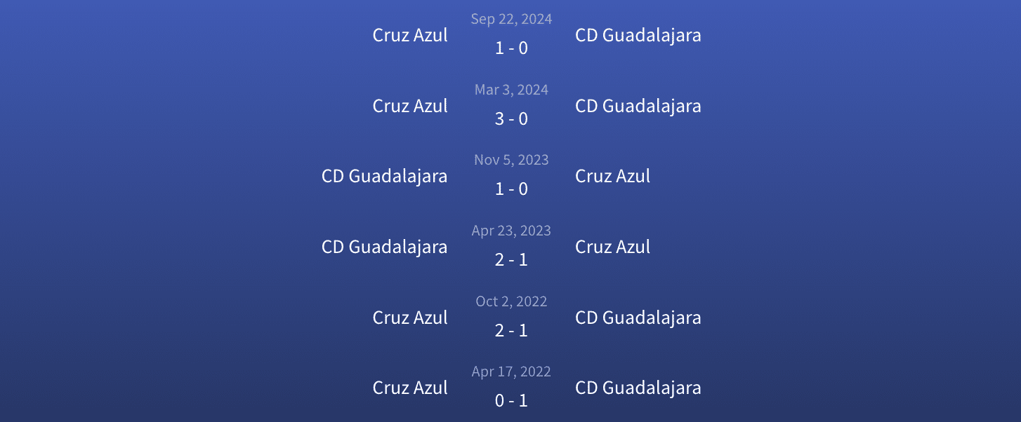 Đối đầu CD Guadalajara vs Cruz Azul