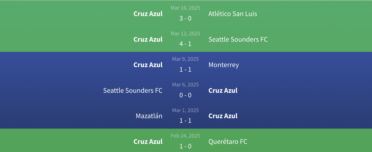 Phong độ Cruz Azul