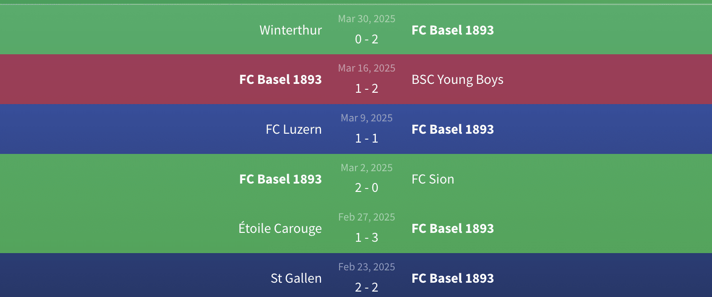 Phong độ FC Basel 1893