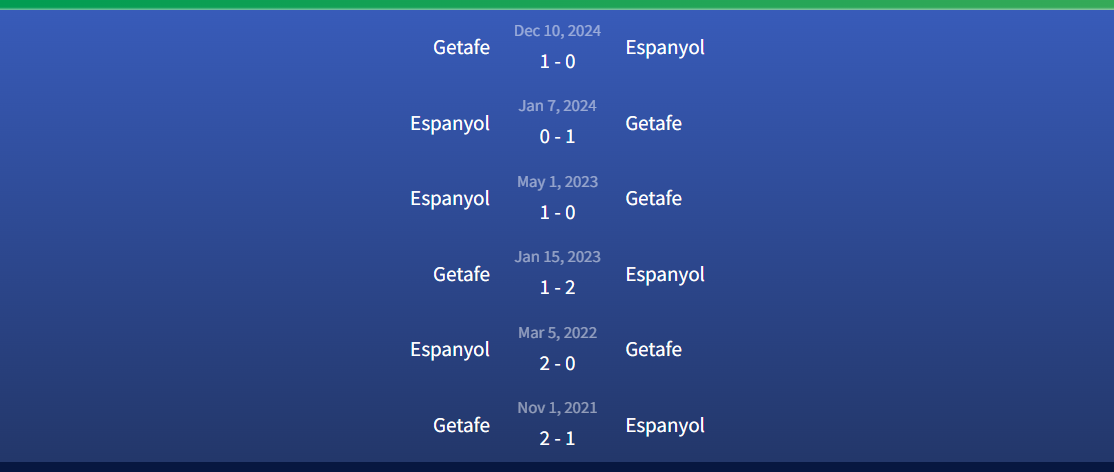 Lịch sử đối đầu Espanyol vs Getafe