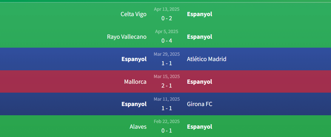 Phong độ Espanyol gần đây
